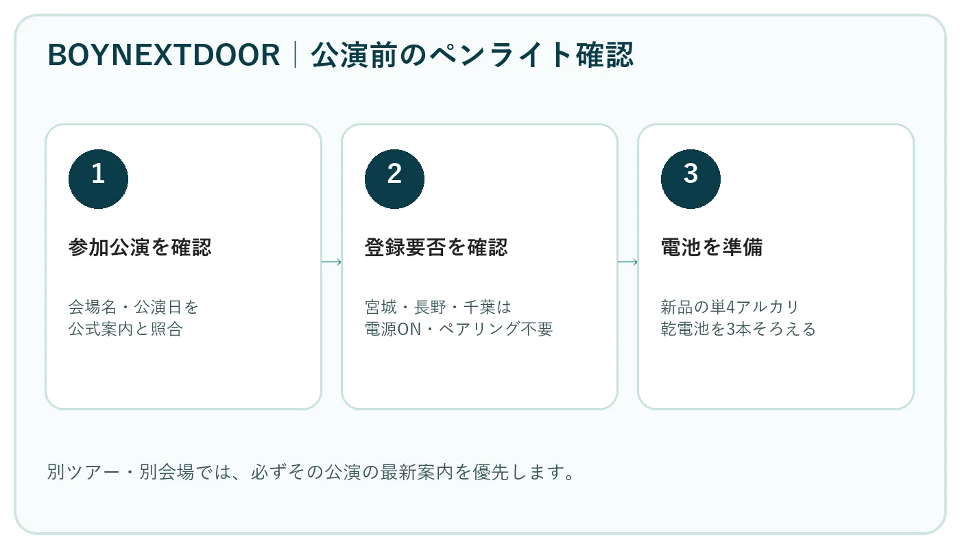 BOYNEXTDOORの参加公演で登録要否を確認し、単4アルカリ電池3本を用意する流れ