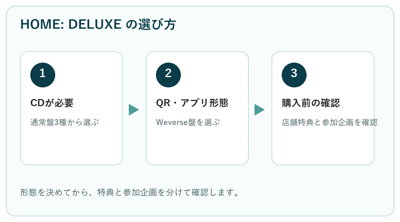 CDの有無からHOME: DELUXEの形態を選び、特典と参加企画を確認する順序