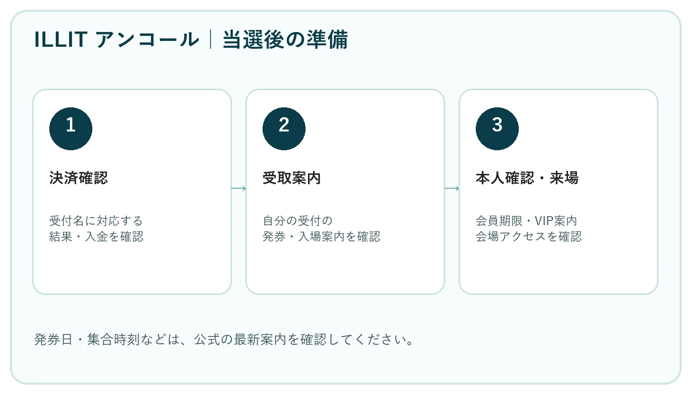 当落確認後にチケット受取、本人確認、会場アクセスを確認する順序