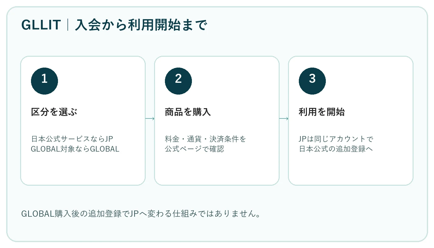 GLLITの区分を選び、JPでは購入後に同じアカウントで日本公式の追加登録へ進む手順