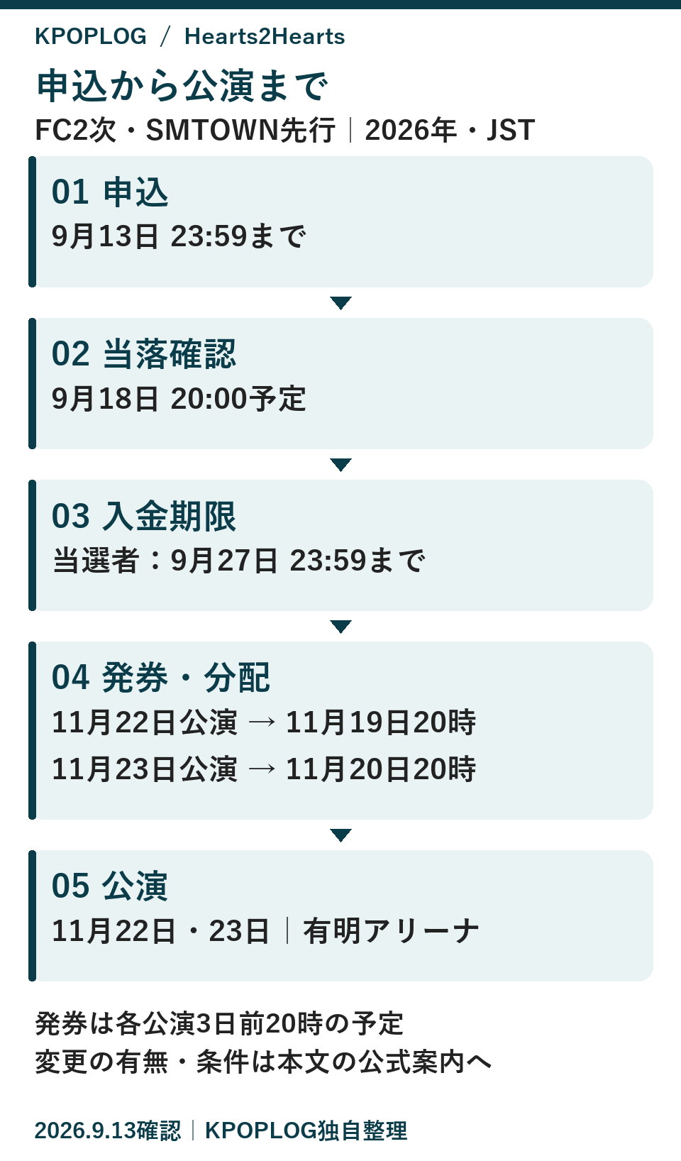 READY! S2Uのタイムライン。申込9月13日、当落9月18日、入金9月27日、発券は11月19日・20日予定、公演は11月22日・23日。時刻と条件は本文にも掲載。