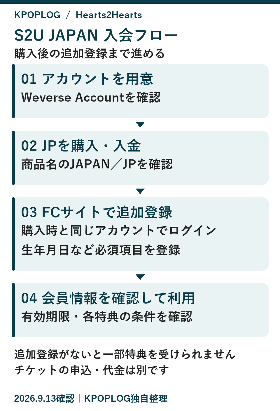 S2U JAPANの入会フロー。Weverse Accountを用意しJPを購入、同じアカウントでFCサイトに追加登録して会員情報を確認。チケット申込は別手続き。