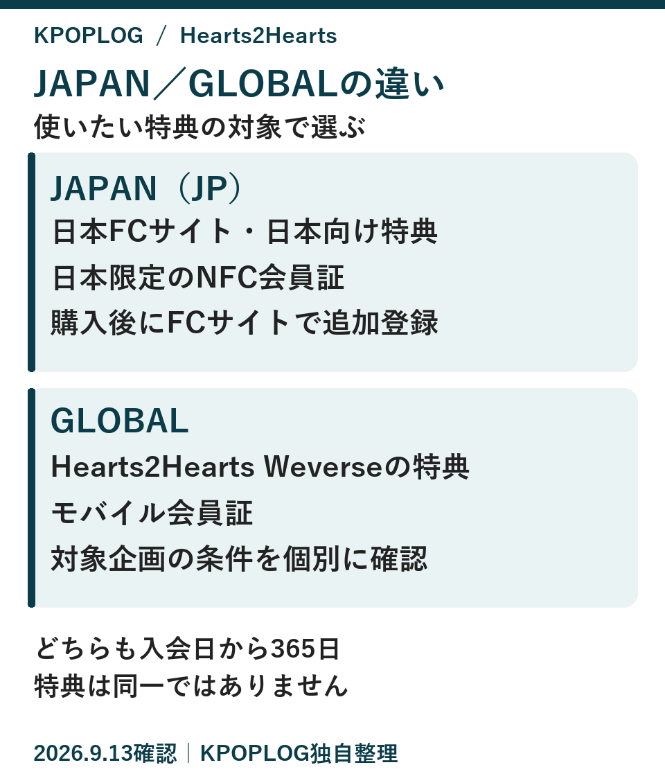 JAPANとGLOBALの比較。JPは日本FCサイト・日本向け特典と購入後の追加登録、GLOBALはHearts2Hearts Weverseの特典。いずれも会員期間365日。