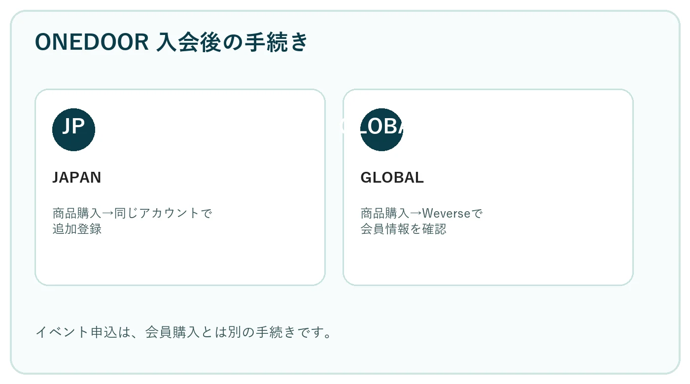 ONEDOOR JAPANとGLOBALの入会・追加登録の流れを示すKPOPLOGオリジナル図解